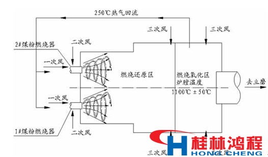 熱風(fēng)爐 立磨 立式磨粉機 桂林鴻程