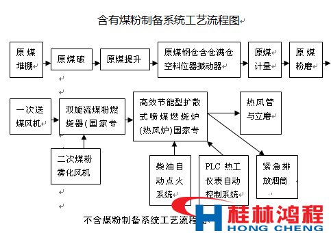 熱風(fēng)爐 立磨 立式磨粉機 桂林鴻程