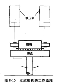 立磨液壓缸