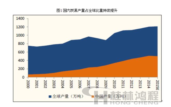 炭黑價(jià)格有望繼續(xù)上漲　