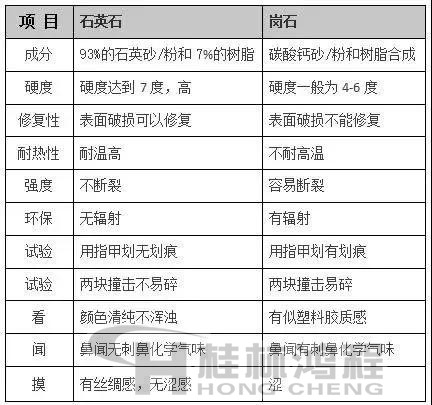 人造崗石與石英石區(qū)別