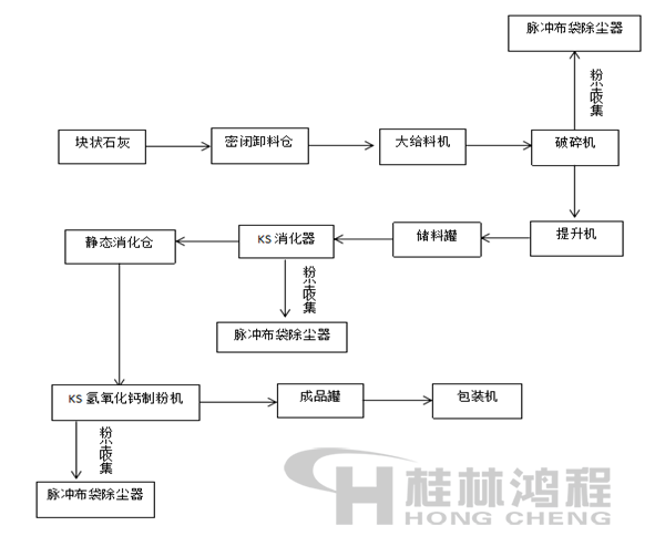 大型氫氧化鈣生產線生產工藝流程