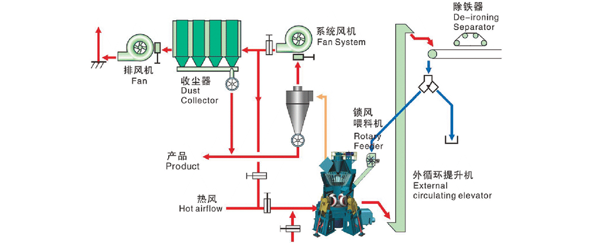 立式磨粉機(jī)礦物干法粉磨二級收塵系統(tǒng)