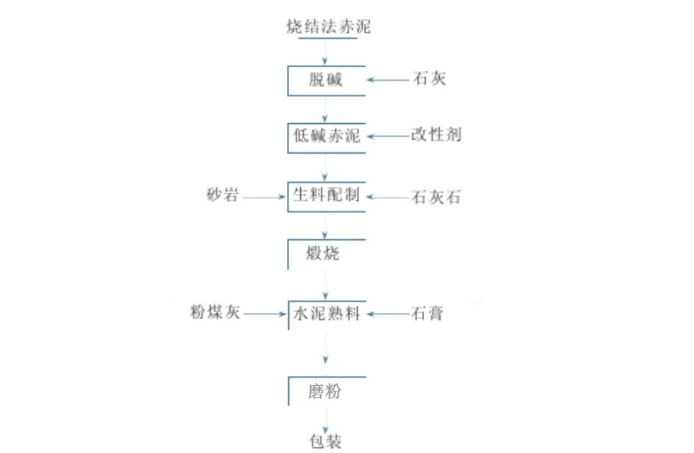 燒結法赤泥生產(chǎn)水泥工藝流程圖