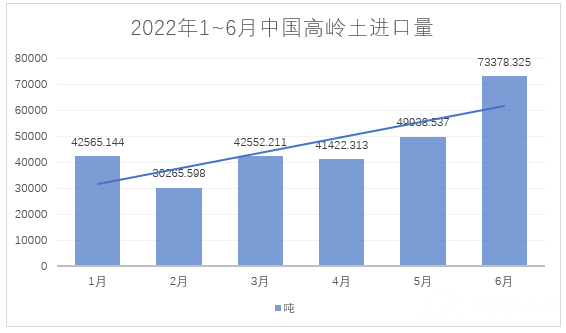 2022年1~6月，我國進(jìn)料高嶺土約28萬噸，總額約4.4億元